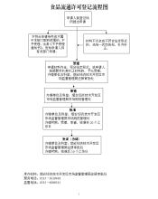 食品流通許可證延續換證辦理流程