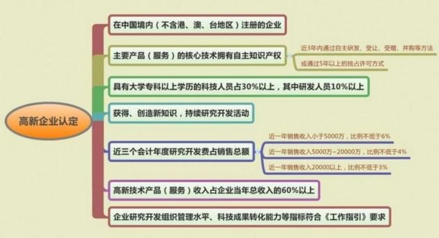 高新技術(shù)企業(yè)申請(qǐng) 高新技術(shù)企業(yè)申請(qǐng)