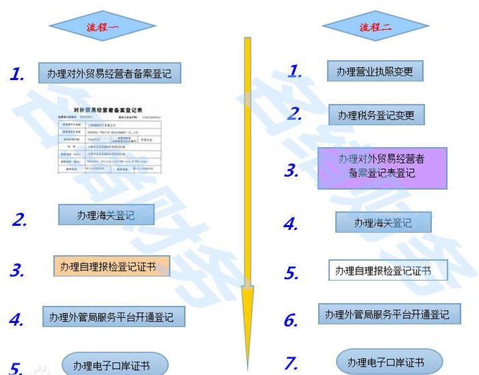 企業申請進出口權