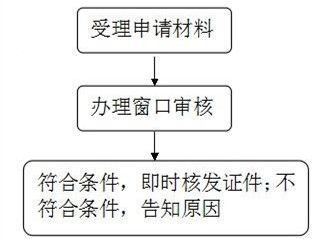 變更新公司法人營業執照手續