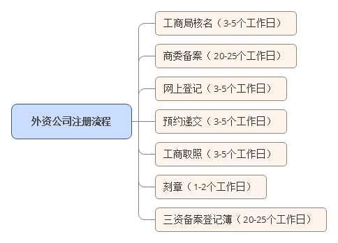 注冊(cè)外資公司流程
